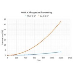 High-Flow Silicone Turbo outlet - 1 serie