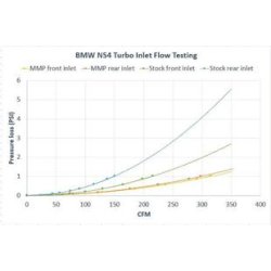 BMW N54 Relocation Silicone Inlets